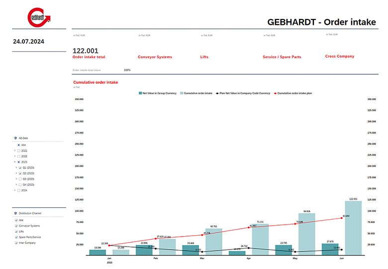 Extract of total incoming orders at Gebhardt Group 