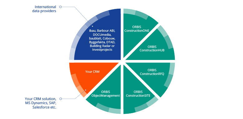 Overview of ORBIS solutions for construction industry