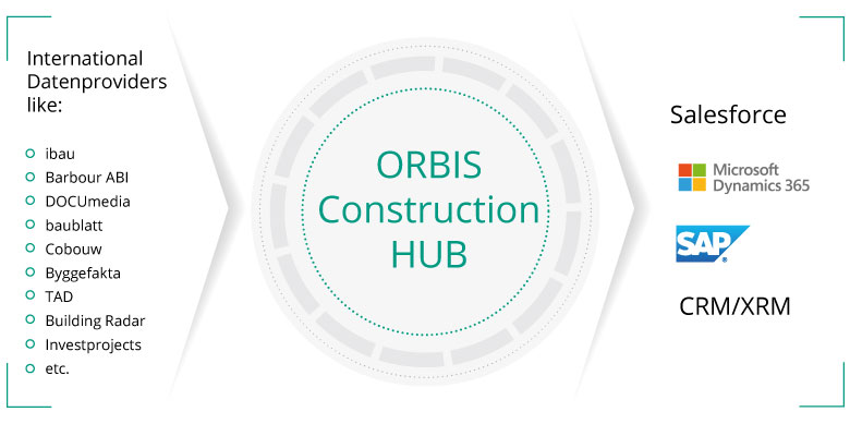ORBIS ConstructionHUB: Filter, qualify & transfer construction projects to CRM