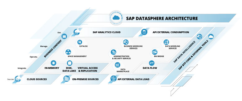 SAP Datasphere Architecture